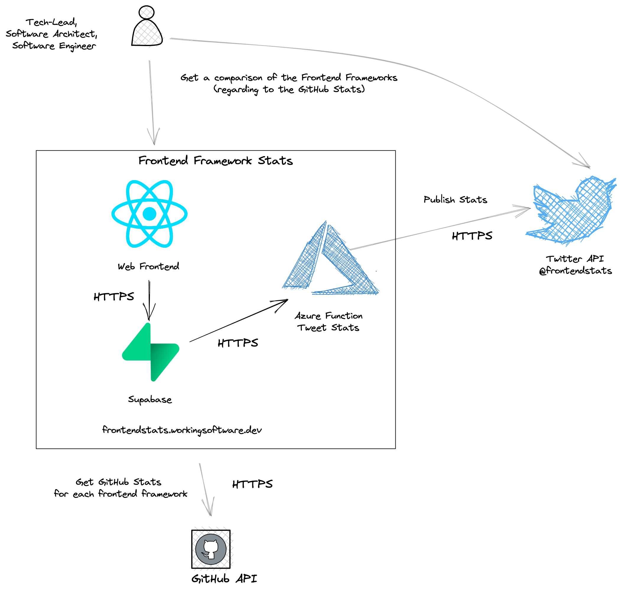 hands-on-how-a-serverless-architecture-can-work