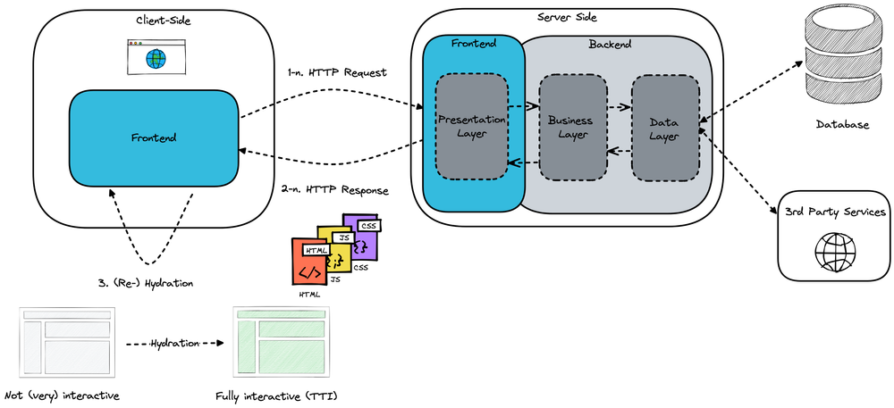 Which web frontend architecture fits best?