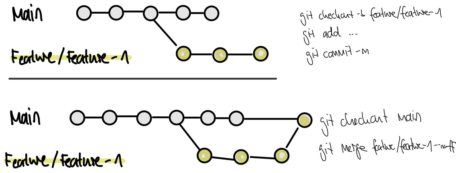 Which Git Merge Strategy Is Appropriate For Our Team?