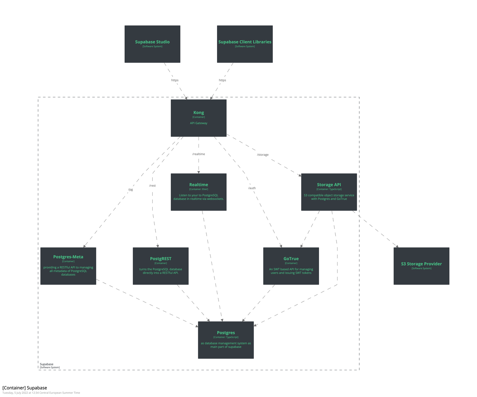 Architecture And Technology Stack Of Supabase ⚡