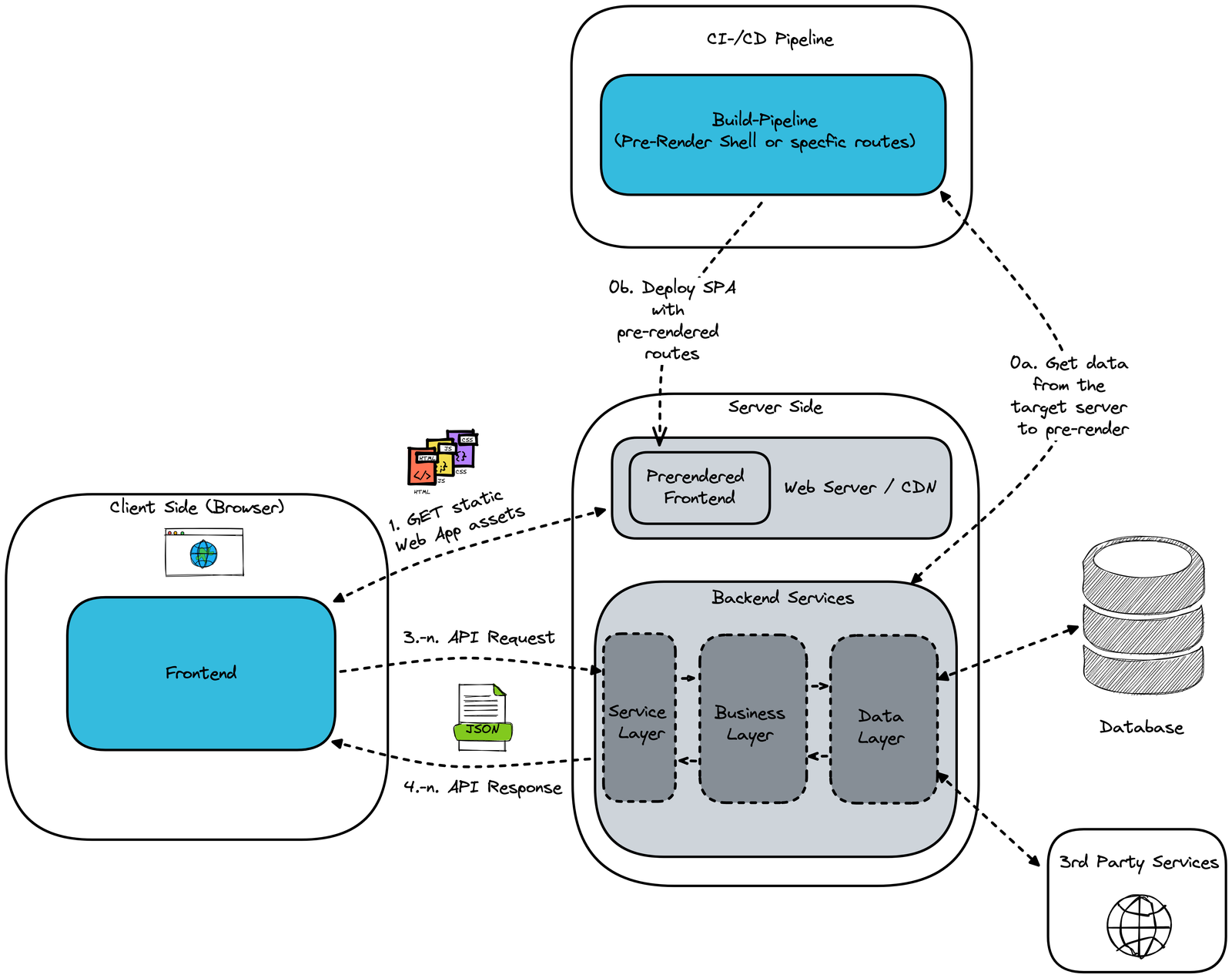 Which web frontend architecture fits best?