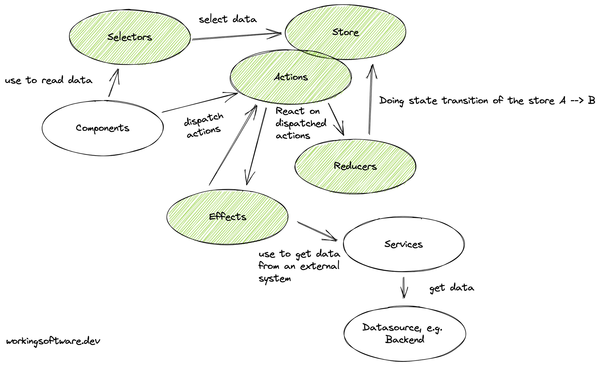 What Is NgRx And Why Is It Used In Angular Apps?