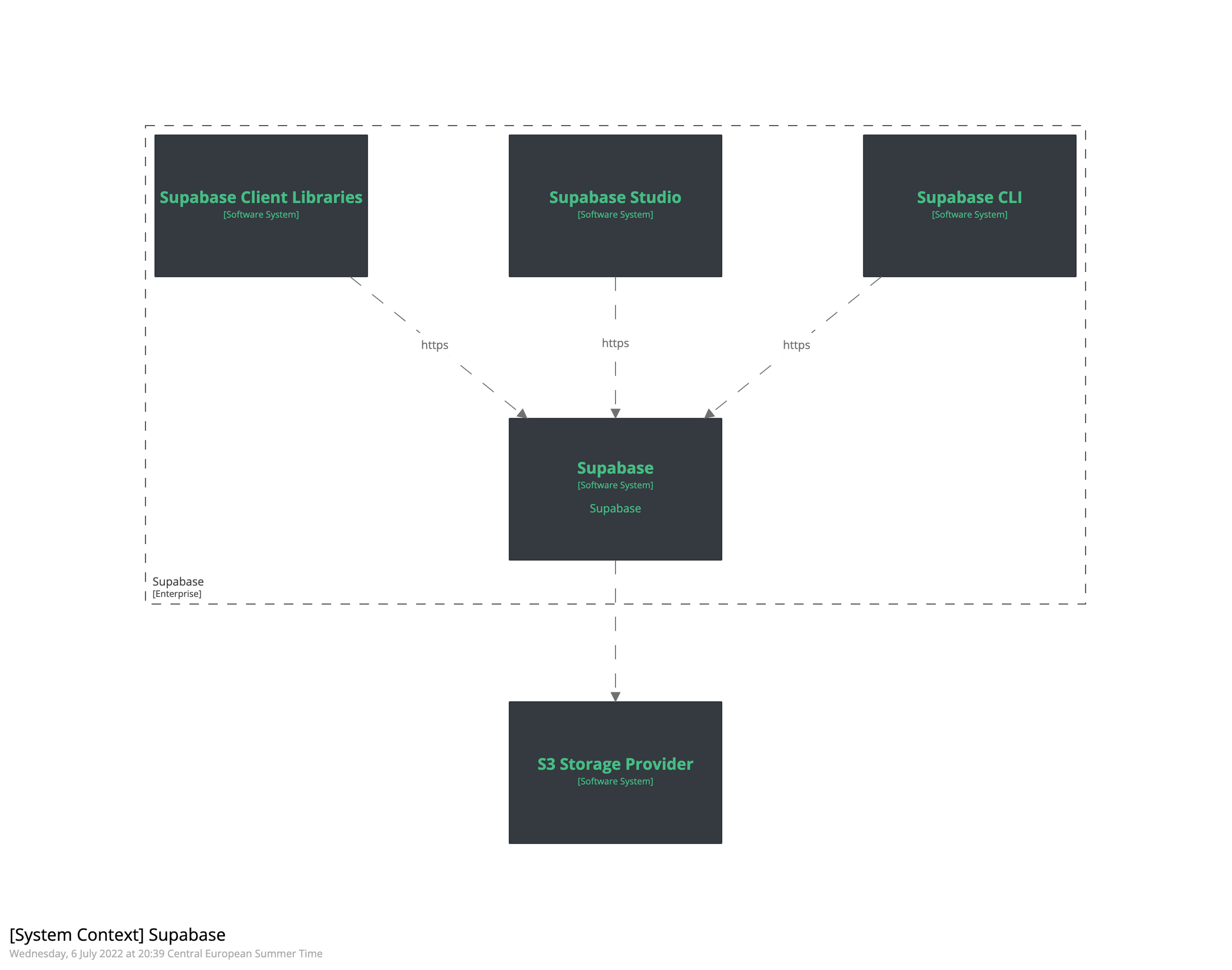 Architecture And Technology Stack Of Supabase ⚡