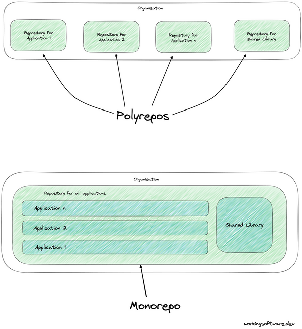 What Is A Monorepo And When Should It Be Used?