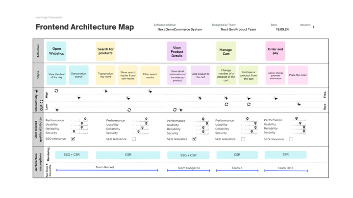 Frontend Architecture Map: A User Journey-Driven Approach to Avoid Hype-Driven Development